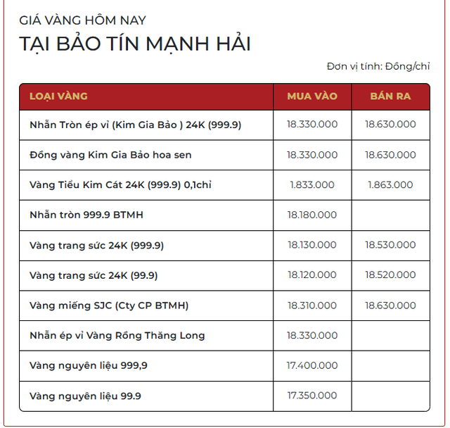 Chiều tối ngày 10/3: Giá vàng SJC, vàng nhẫn trơn đồng loạt vượt 186 triệu đồng/lượng - Ảnh 2