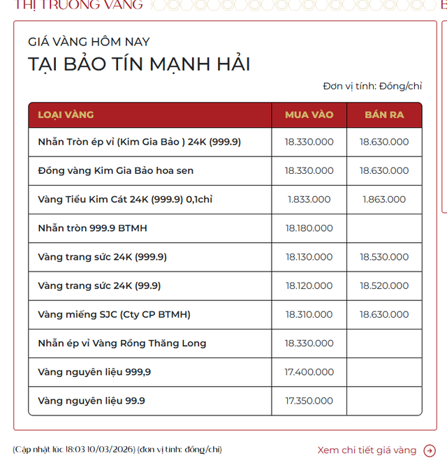 Chiều tối ngày 10/3: Giá vàng SJC, vàng nhẫn trơn đồng loạt vượt 186 triệu đồng/lượng - Ảnh 1
