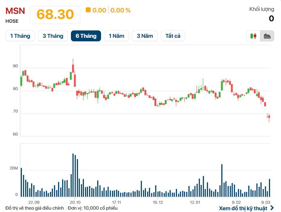 CEO của Masan Group muốn chi 300 tỷ mua vào 5 triệu cổ phiếu MSN giữa lúc thị giá giảm sâu - Ảnh 1