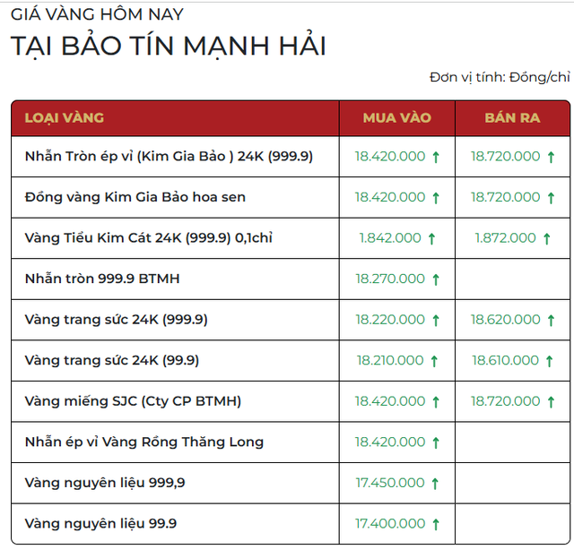 Sáng 11/3: Giá vàng miếng, vàng nhẫn tiếp tục tăng, vượt 187 triệu đồng/lượng - Ảnh 1