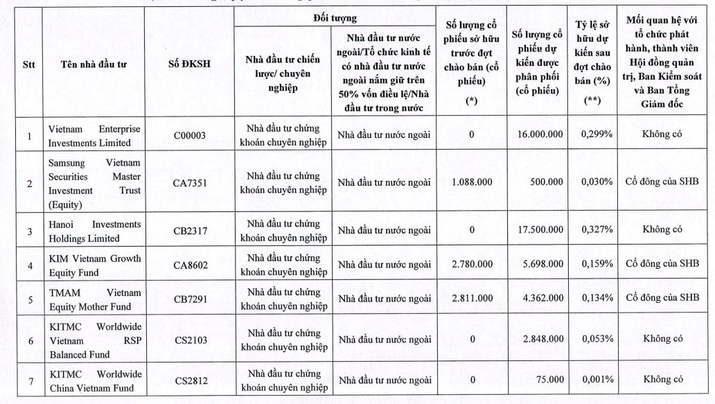 Loạt quỹ đầu tư đăng ký mua lượng lớn cổ phiếu SHB - Ảnh 3