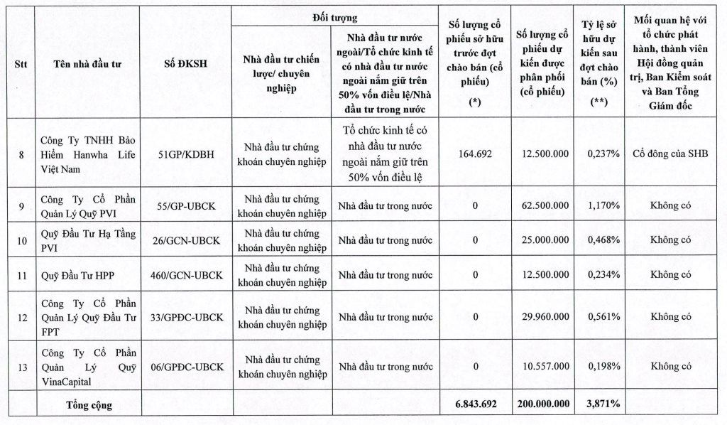 Loạt quỹ đầu tư đăng ký mua lượng lớn cổ phiếu SHB - Ảnh 2