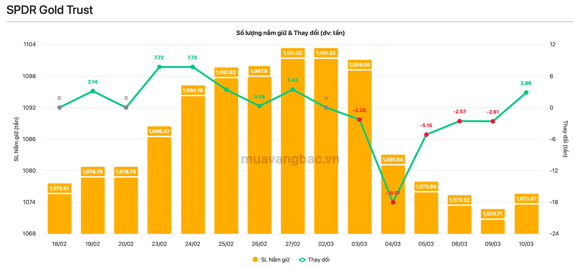 Quỹ vàng lớn nhất thế giới “quay xe” sau 5 ngày xả hàng liên tiếp - Ảnh 1