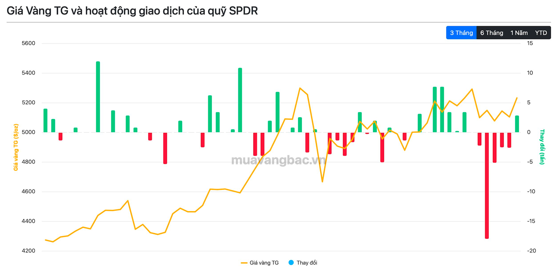 Quỹ vàng lớn nhất thế giới “quay xe” sau 5 ngày xả hàng liên tiếp - Ảnh 2