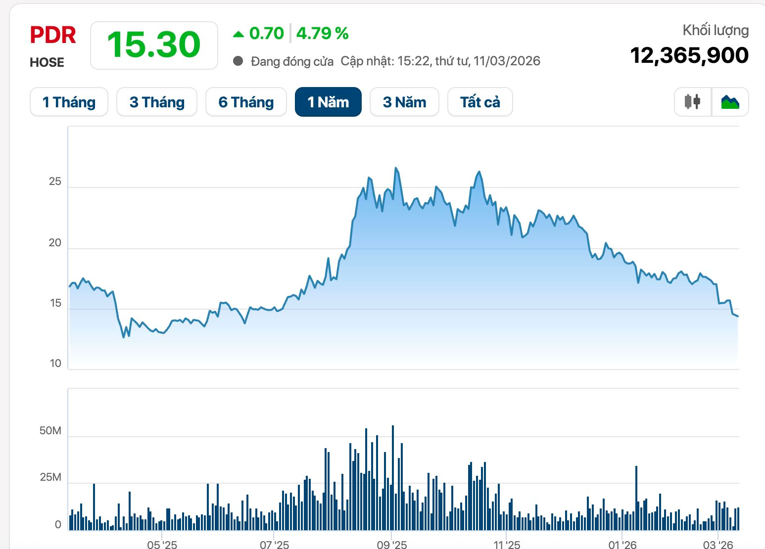Nửa năm sau vụ thoái vốn thu hơn 2.100 tỷ, ông Nguyễn Văn Đạt vừa đăng ký mua vào cổ phiếu PDR - Ảnh 1