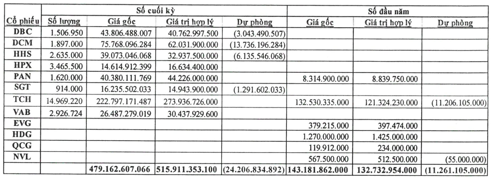 Chuyện gì đây: Một doanh nghiệp bất động sản giao Chủ tịch HĐQT 150 tỷ đầu tư chứng khoán - Ảnh 1