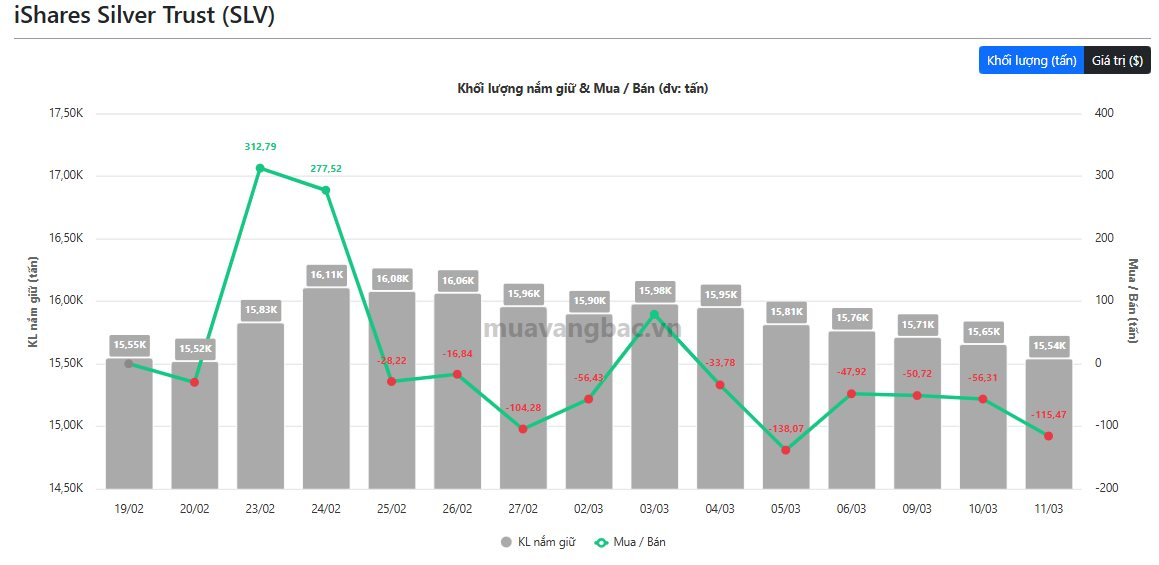 Quỹ bạc lớn nhất thế giới liên tiếp "xả hàng", gần 400 tấn rời kho trong thời gian ngắn - Ảnh 1