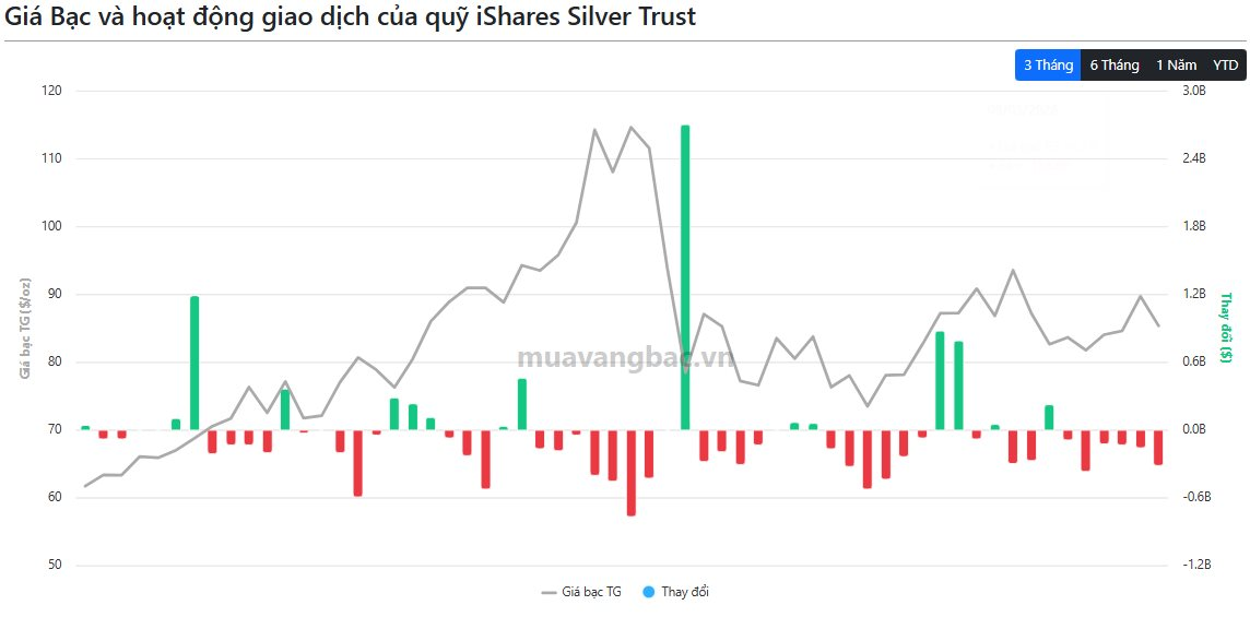 Quỹ bạc lớn nhất thế giới liên tiếp "xả hàng", gần 400 tấn rời kho trong thời gian ngắn - Ảnh 2