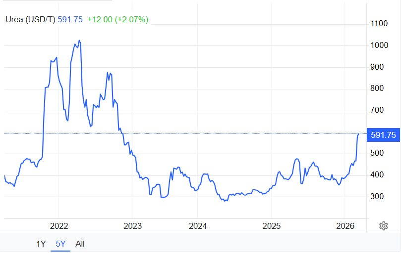 Sau dầu thô và khí đốt, mặt hàng quan trọng này cũng rục rịch tăng mạnh nhất 3 năm - Ảnh 2