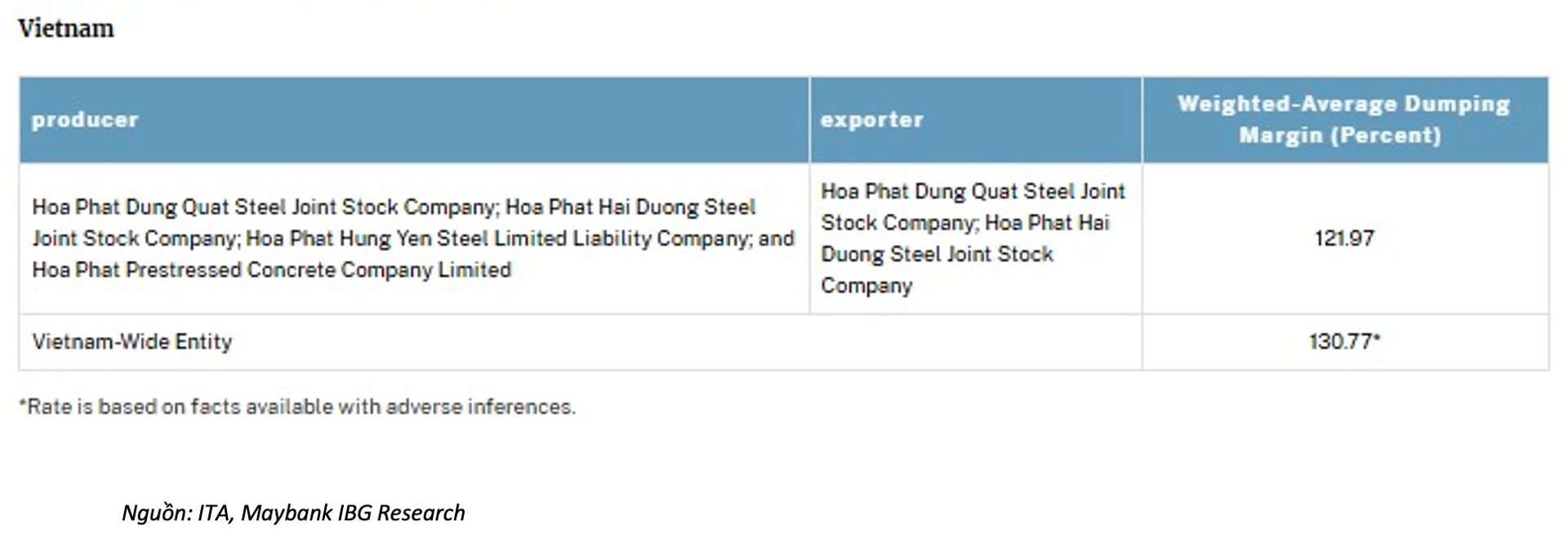 Hòa Phát và loạt doanh nghiệp thép bị áp thuế chống bán phá giá hơn 120% vào Mỹ, tác động ra sao? - Ảnh 1