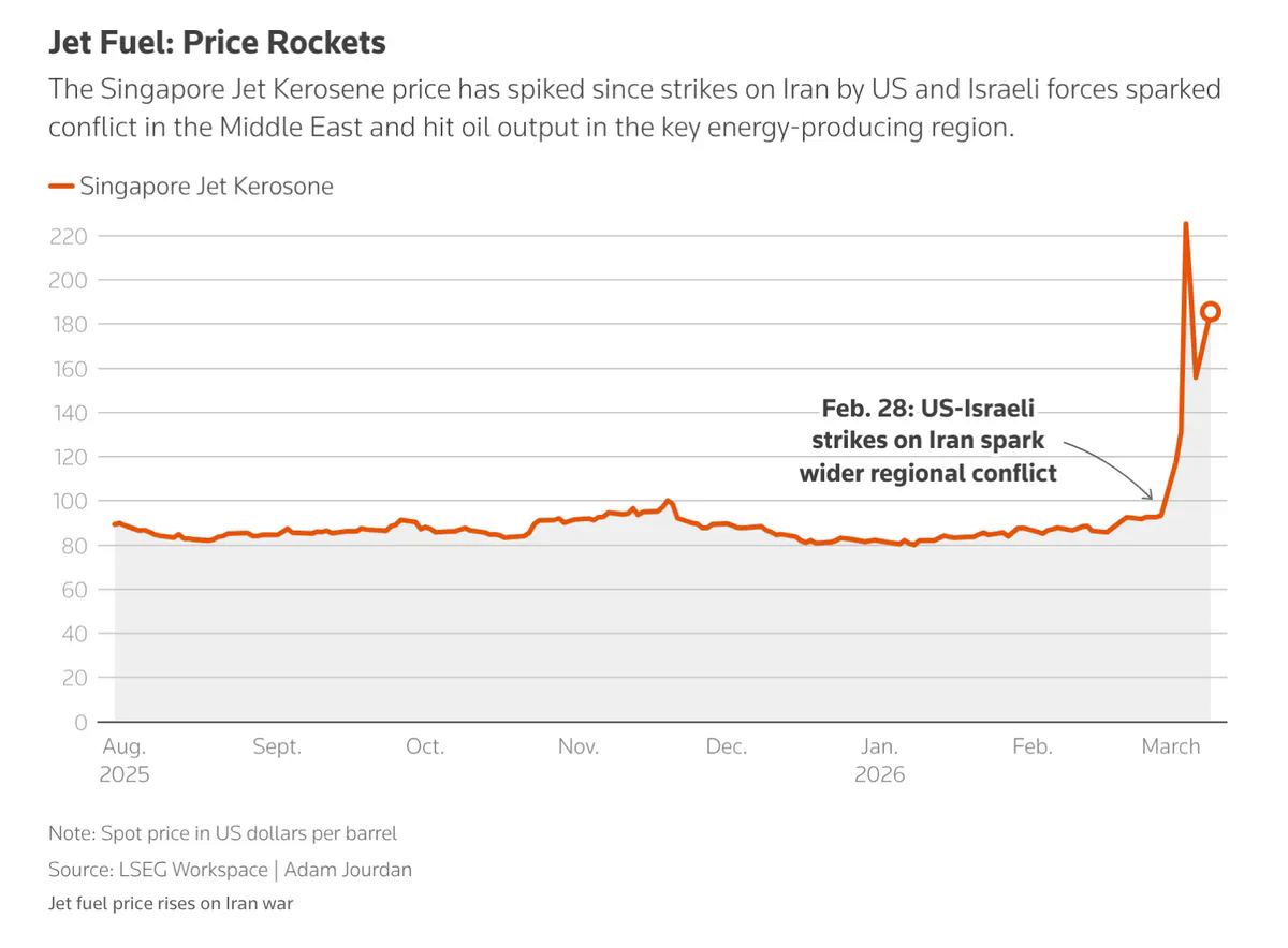 Nhiên liệu bay "đốt" lợi nhuận: Các hãng hàng không đồng loạt kích hoạt chế độ tăng giá - Ảnh 1