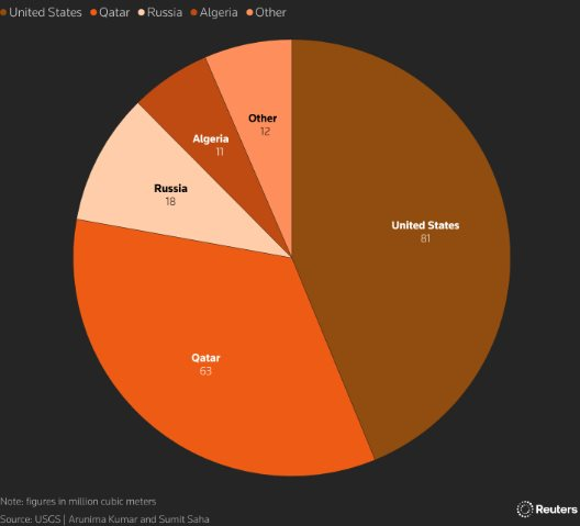 Sau dầu thô, LNG, đến lượt một loại khí quan trọng tăng giá gấp đôi chỉ trong hơn 10 ngày: Mỹ đang chiếm hơn 1/3 nguồn cung toàn cầu, có mặt trong nhiều lĩnh vực - Ảnh 2