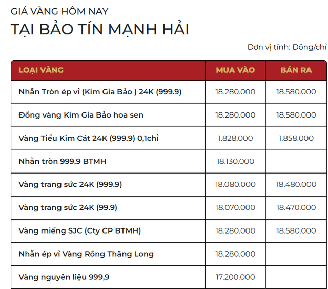 Sáng 13/3: Giá vàng nhẫn trơn, vàng miếng giảm tới 1,5 triệu đồng/lượng - Ảnh 1