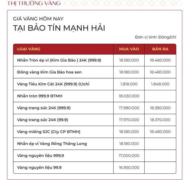 Chiều 13/3: Giá vàng nhẫn trơn, vàng miếng giảm xuống dưới 185 triệu đồng/lượng - Ảnh 1