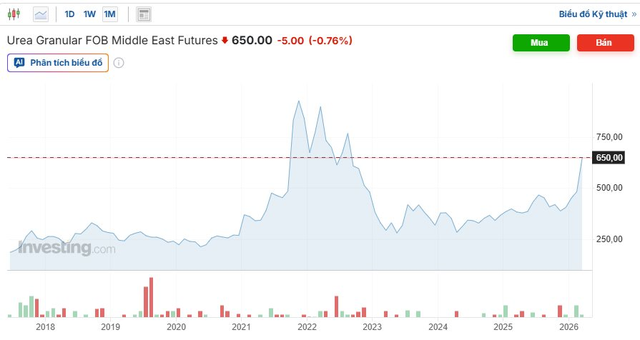 Không phải dầu khí, một loại hàng hóa tăng “sốc” lên đỉnh 4 năm, loạt cổ phiếu liên quan âm thầm nổi sóng - Ảnh 1