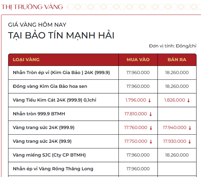 Sáng 14/3: Giá vàng đồng loạt giảm mạnh - Ảnh 1