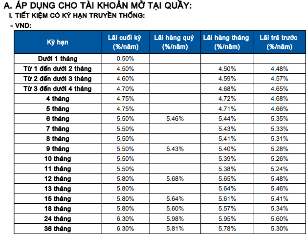 Lãi suất ngân hàng Sacombank mới nhất tháng 3: Gửi kỳ hạn nào có lãi suất cao nhất? - Ảnh 2