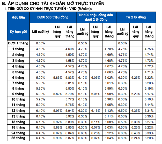 Lãi suất ngân hàng Sacombank mới nhất tháng 3: Gửi kỳ hạn nào có lãi suất cao nhất? - Ảnh 1