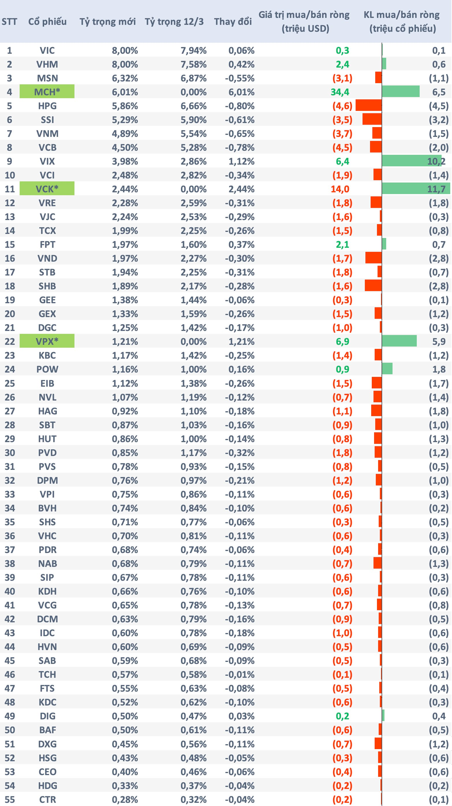 Quỹ ETF ngoại quy mô 15.000 tỷ thêm mới MCH, VCK, VPX, dự kiến bán mạnh loạt Bluchips HPG, VCB, VNM… - Ảnh 1