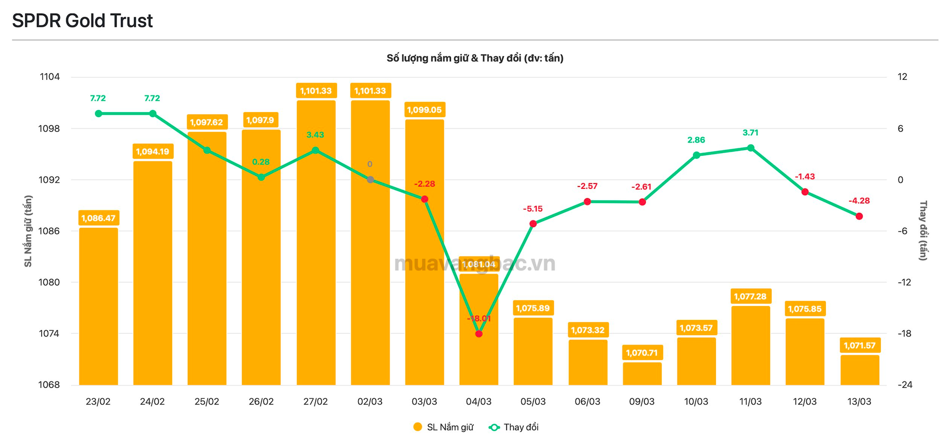 Gần 30 tấn vàng rời kho một tổ chức từ đầu tháng 3, điều gì đang xảy ra? - Ảnh 1