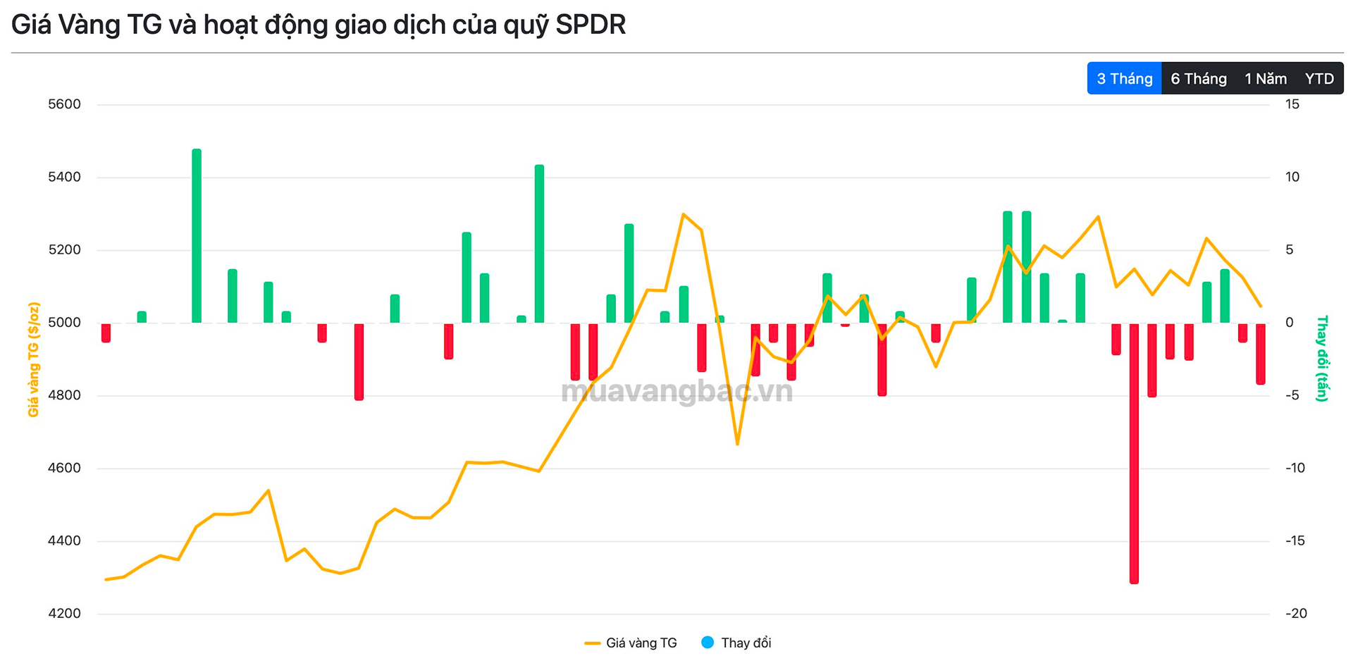 Gần 30 tấn vàng rời kho một tổ chức từ đầu tháng 3, điều gì đang xảy ra? - Ảnh 2
