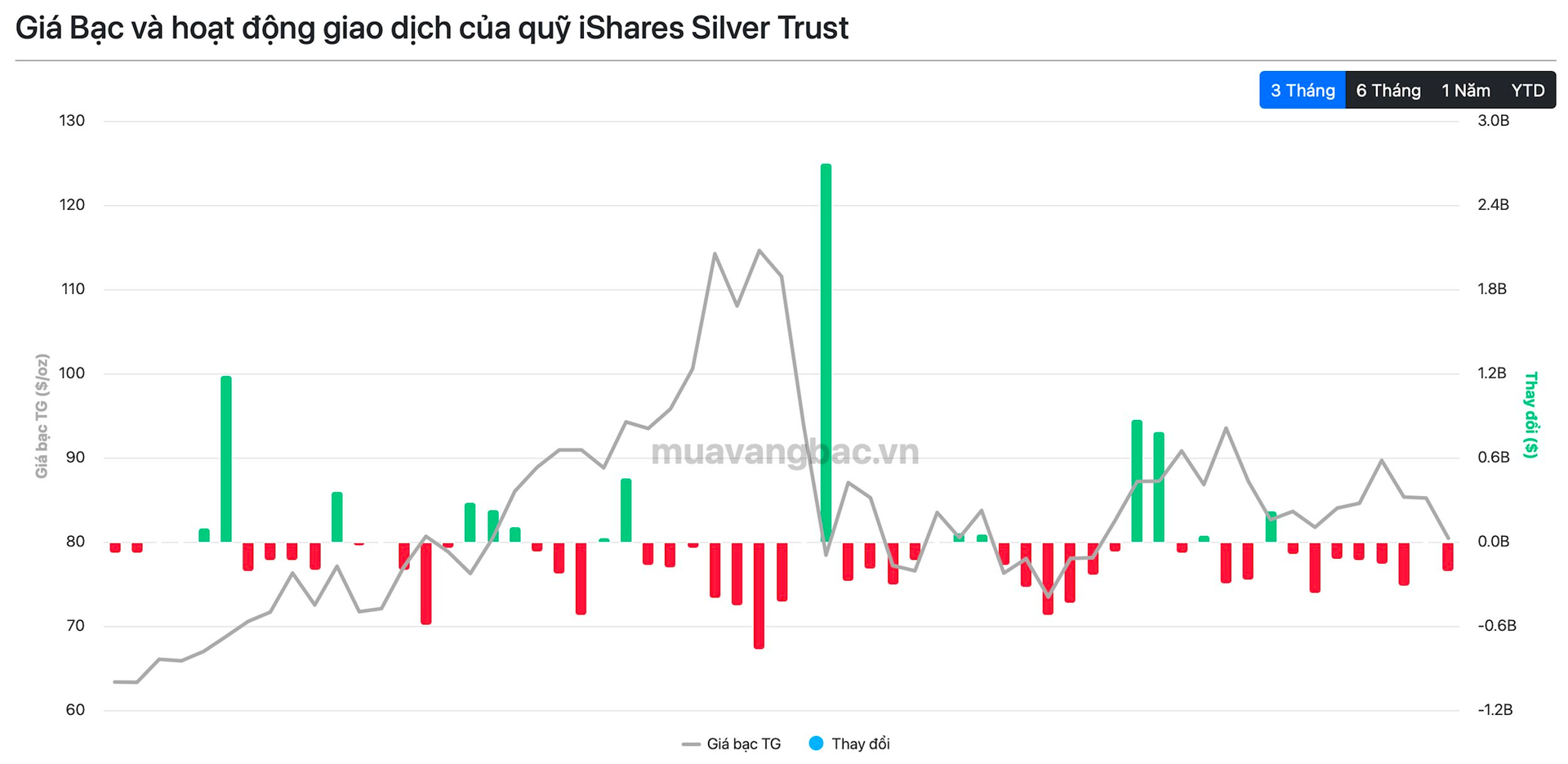 Bán 300 tấn bạc khi giá lao dốc, quỹ bạc lớn nhất thế giới còn nắm bao nhiêu? - Ảnh 2