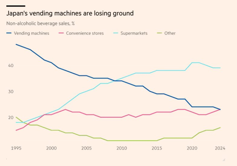 Hơn 657.000 máy bán hàng tự động ‘biến mất’ tại Nhật Bản, chuyện gì đang xảy ra? - Ảnh 2