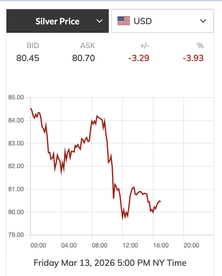 Giá bạc hôm nay 15-3: Thấp nhất 2 tuần, người mua bạc dịp Thần Tài lỗ nặng - Ảnh 3
