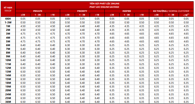 Bốn ngân hàng lớn đồng loạt tăng lãi suất tiết kiệm trong tháng 3 - Ảnh 3