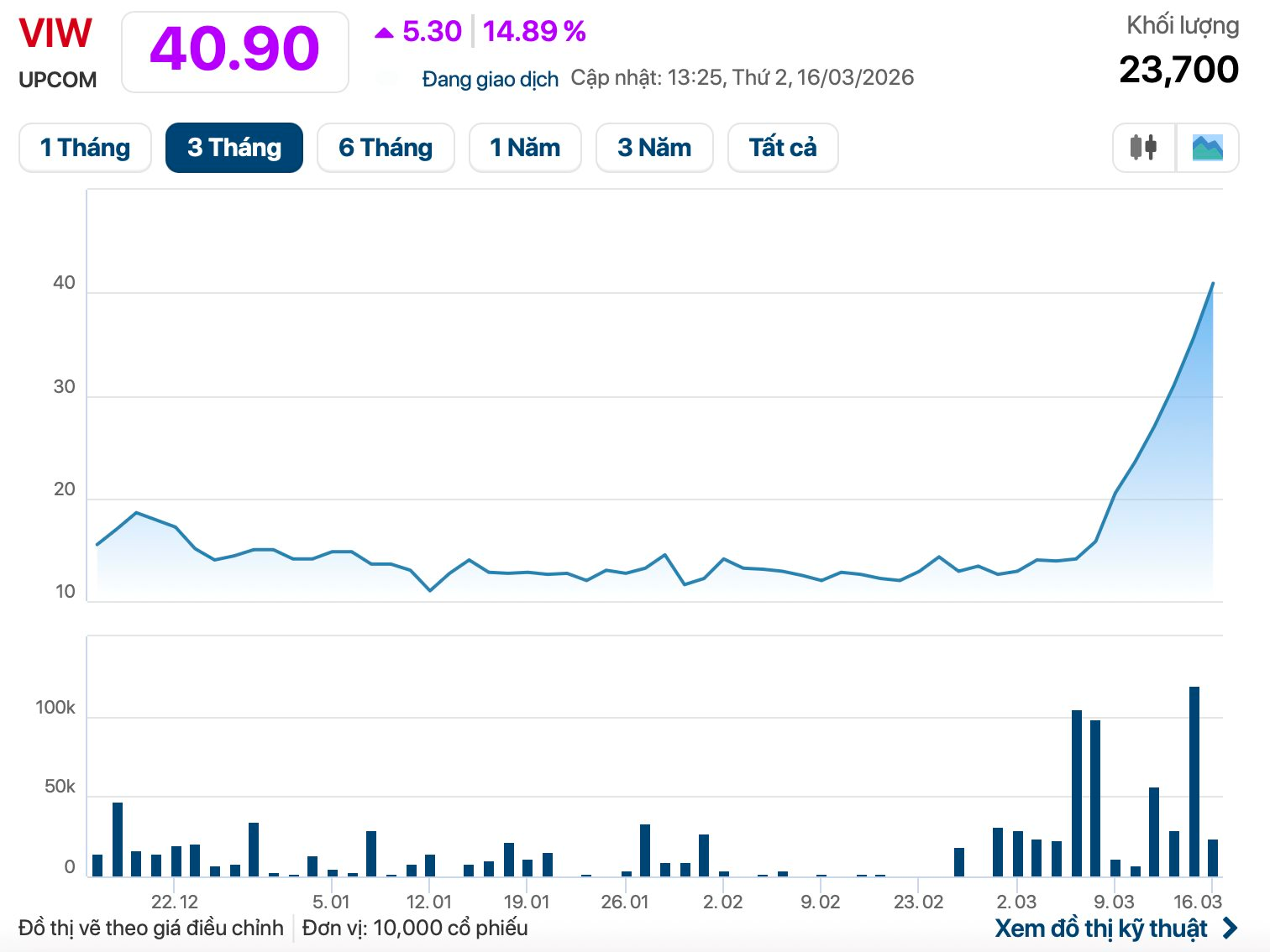 Vinaconex bất ngờ muốn bán hơn 18% vốn công ty do ông Tô Dũng làm Chủ tịch - Ảnh 1
