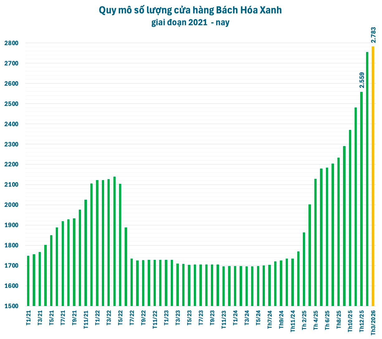 Ai rồi cũng phải chạy KPI: Chủ tịch công ty 4 tỷ USD “ráo riết” mở 3 siêu thị mỗi ngày để kịp “trả bài” cho cổ đông - Ảnh 1