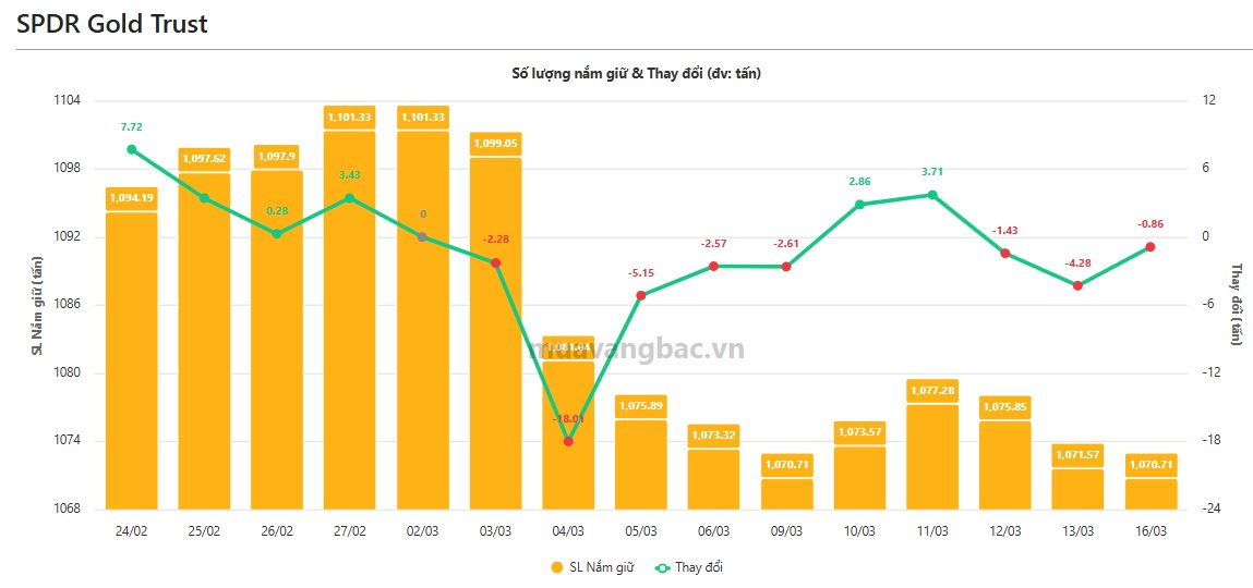 Quỹ vàng lớn nhất thế giới miệt mài "xả" hàng tấn vàng khi giá lao dốc, quỹ bạc cũng mạnh tay bán ròng - Ảnh 1