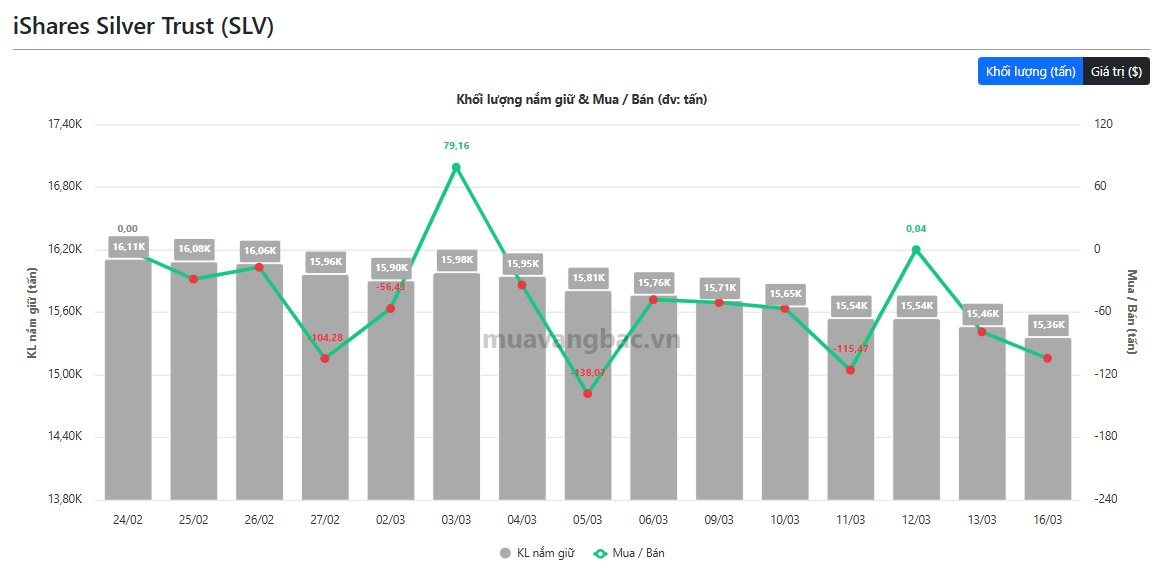 Quỹ vàng lớn nhất thế giới miệt mài "xả" hàng tấn vàng khi giá lao dốc, quỹ bạc cũng mạnh tay bán ròng - Ảnh 2