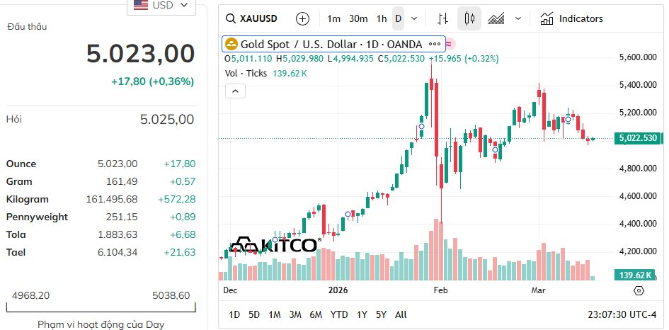 Quỹ vàng lớn nhất thế giới miệt mài "xả" hàng tấn vàng khi giá lao dốc, quỹ bạc cũng mạnh tay bán ròng - Ảnh 3