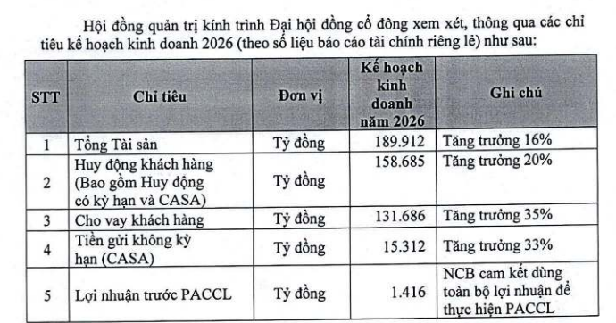 Một ngân hàng lên kế hoạch tăng trưởng cho vay 35% trong năm 2026 - Ảnh 2