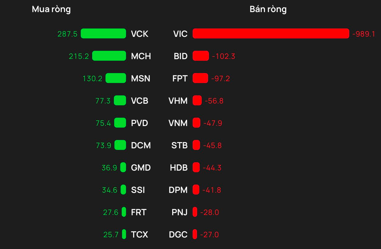 Phiên 17/3: Một cổ phiếu Bluechips bị khối ngoại "xả" đột biến gần 1.000 tỷ đồng - Ảnh 1