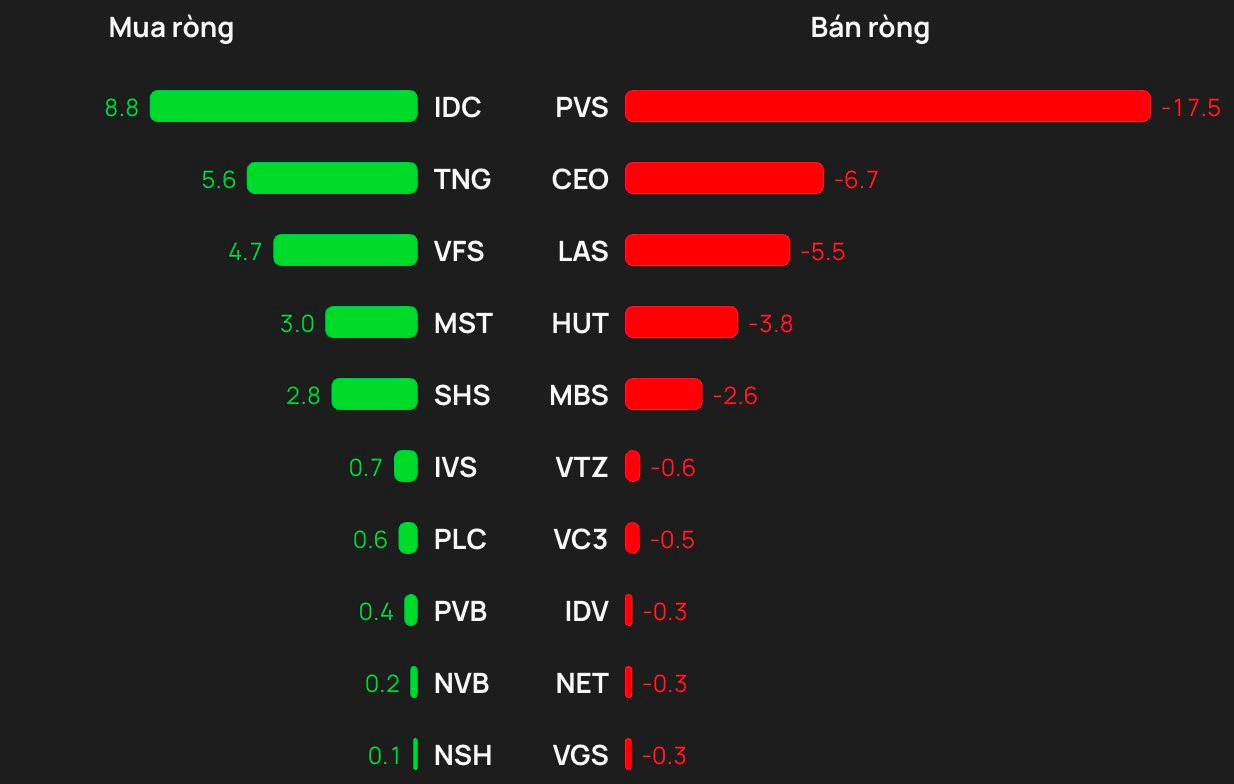 Phiên 17/3: Một cổ phiếu Bluechips bị khối ngoại "xả" đột biến gần 1.000 tỷ đồng - Ảnh 2