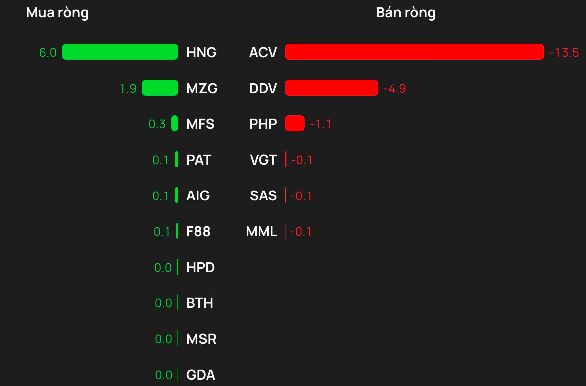 Phiên 17/3: Một cổ phiếu Bluechips bị khối ngoại "xả" đột biến gần 1.000 tỷ đồng - Ảnh 3