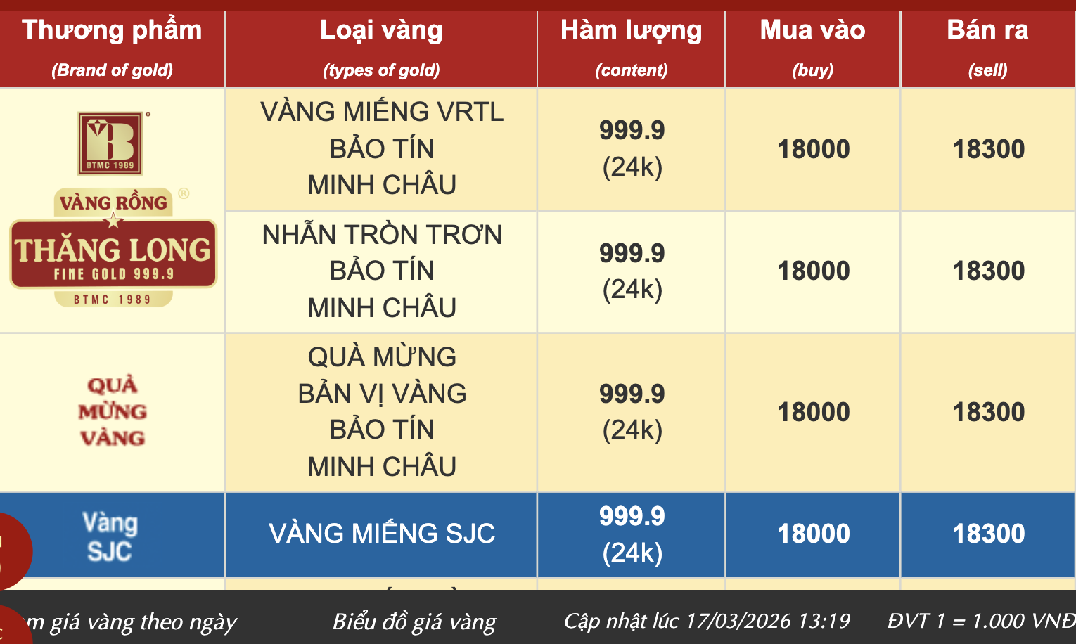 Cuối ngày 17-3, nhiều thương hiệu nâng giá vàng nhẫn trơn bằng với vàng miếng SJC - Ảnh 2