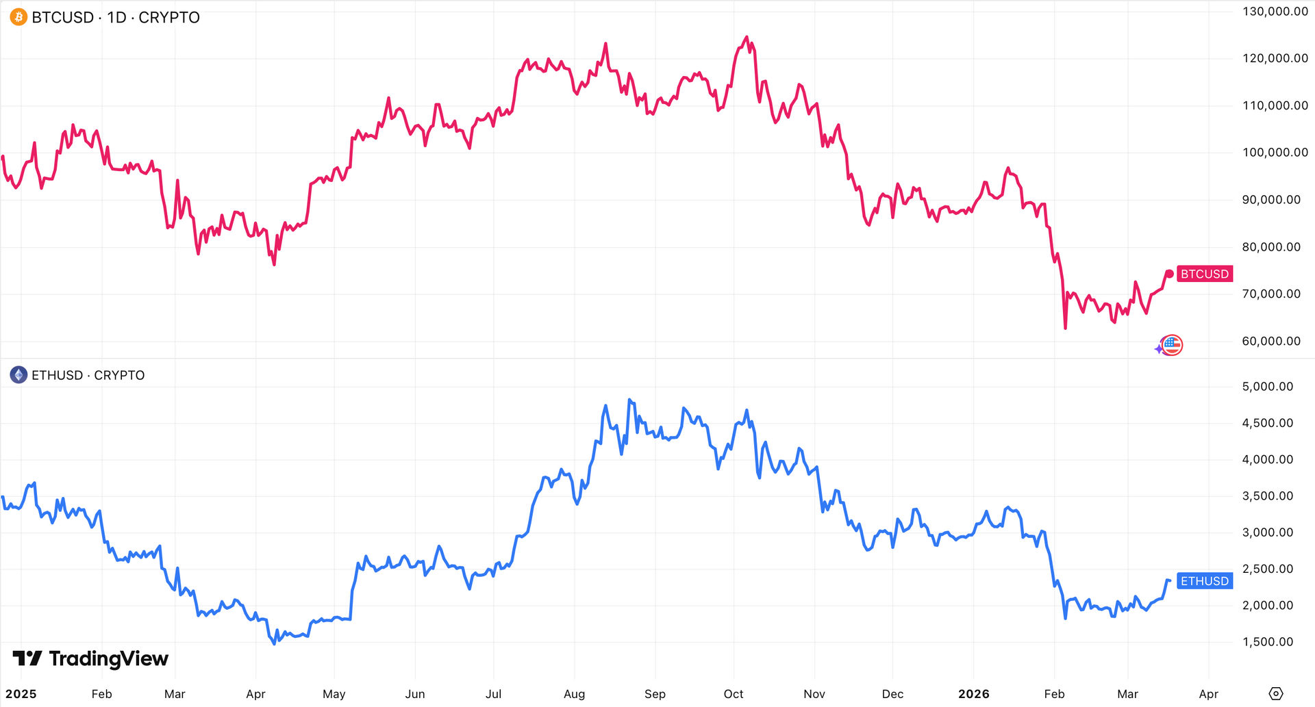 “Cá voi” BlackRock tung hàng tỷ USD bắt đáy Bitcoin, Ethereum - Ảnh 2