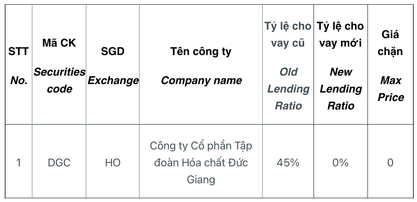CTCK thông báo cắt margin cổ phiếu Hóa chất Đức Giang giữa cơn bão bán tháo - Ảnh 1
