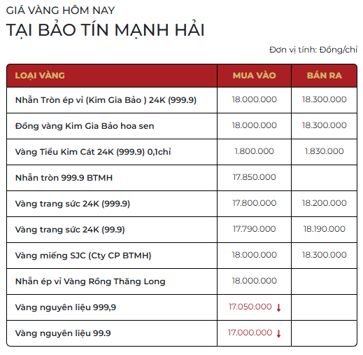 Giá vàng SJC, vàng nhẫn trơn sáng ngày 18/3 - Ảnh 1