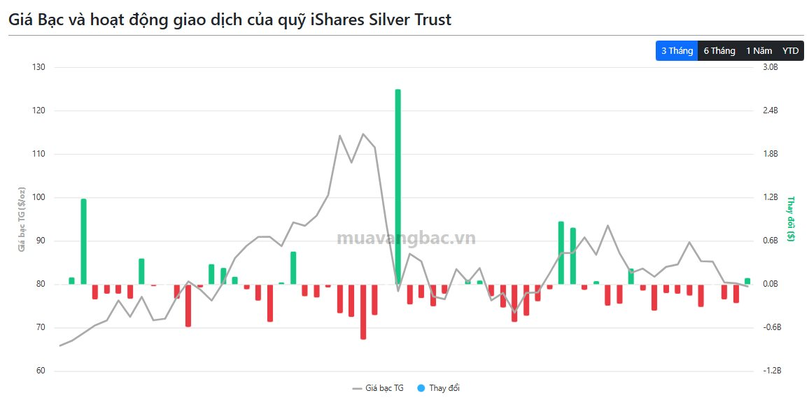Một thế lực "tung tiền" bắt đáy khi giá bạc trượt khỏi mốc 80 USD/oz - Ảnh 2