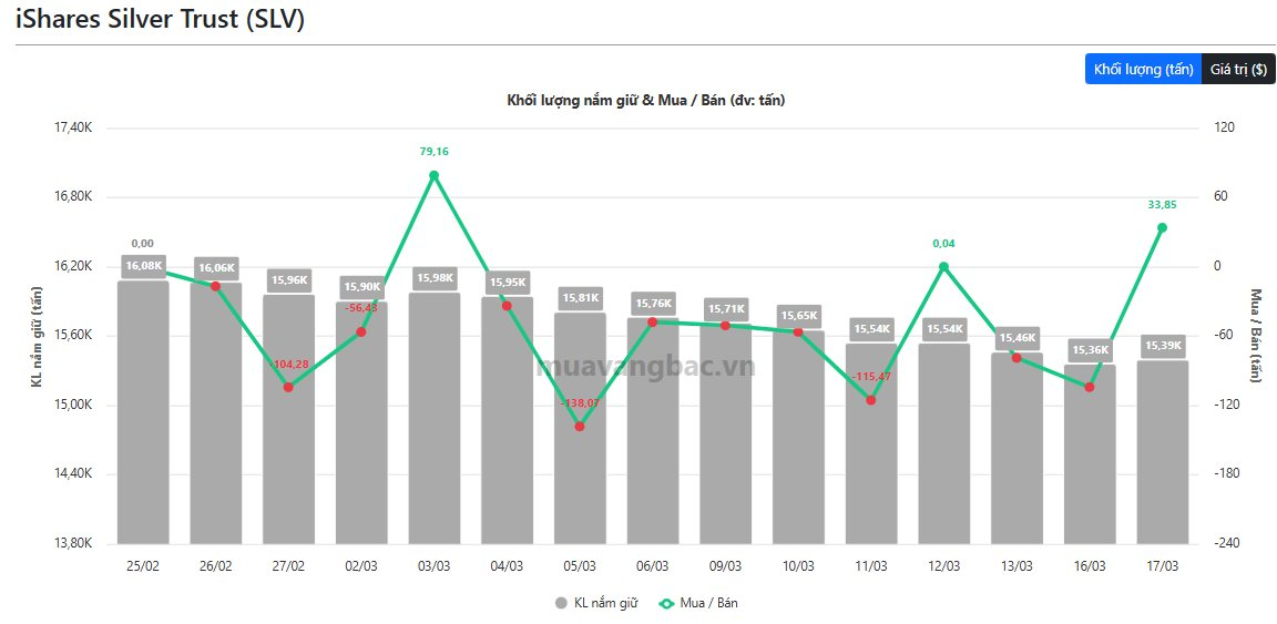 Một thế lực "tung tiền" bắt đáy khi giá bạc trượt khỏi mốc 80 USD/oz - Ảnh 1