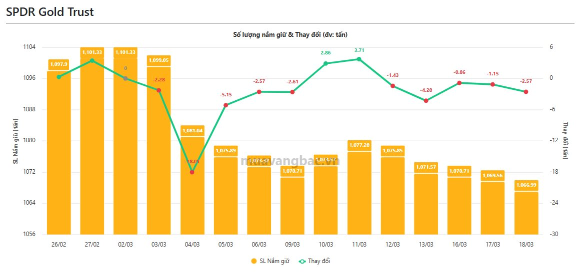 Quỹ vàng lớn nhất thế giới “xả” hàng 5 ngày liên tiếp - Ảnh 1