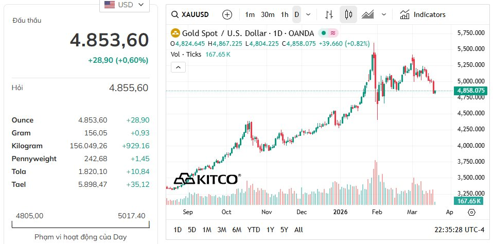 Quỹ vàng lớn nhất thế giới “xả” hàng 5 ngày liên tiếp - Ảnh 2