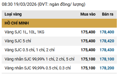 Sáng 19/3: Giá vàng SJC, vàng nhẫn giảm gần 5 triệu đồng/lượng - Ảnh 1