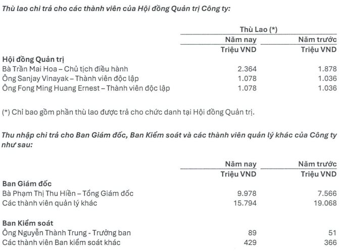Sếp lớn trong hệ sinh thái Vingroup thu nhập khủng gần 10 tỷ đồng - Ảnh 1