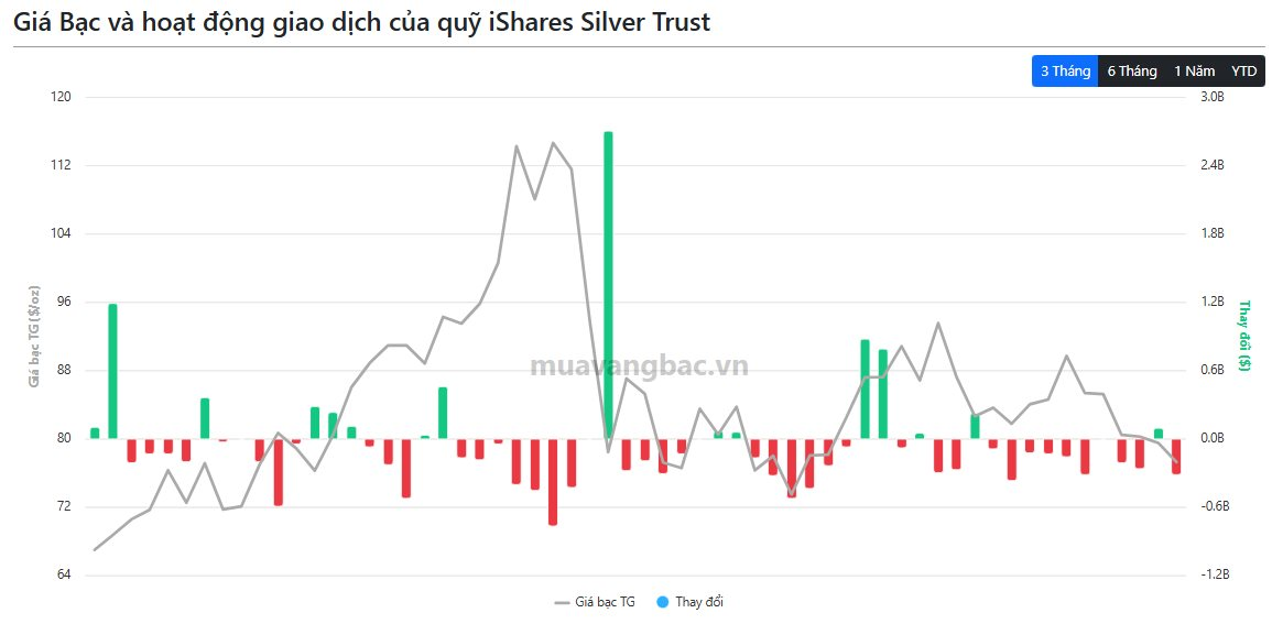 Quỹ bạc lớn nhất thế giới "xả kho" gần 800 tấn từ đầu tháng 3 - Ảnh 2