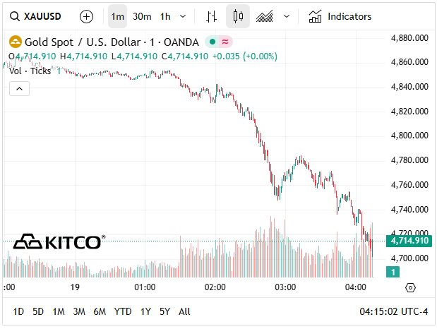 Giá vàng thế giới lao thẳng xuống mốc 4.700 USD/ounce - Ảnh 1